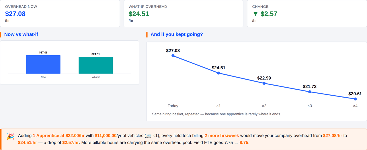 What-if planner with charts